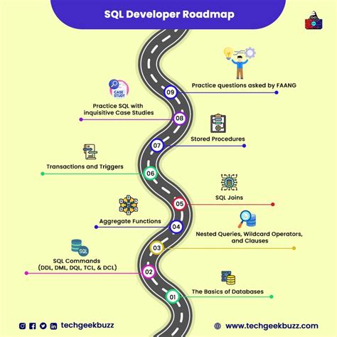 Image result for Road Map PL/SQL Developer