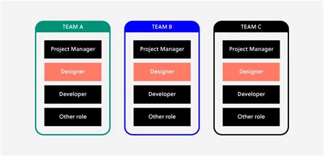 Image result for Team Structure Design