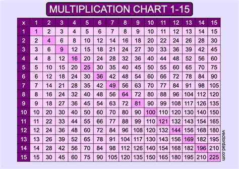 Multiplication Table 1 15 Chart に対する画像結果