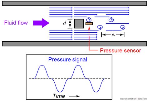 Vortex Flow Meter Working Principle に対する画像結果