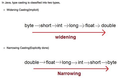 Image result for Casting Double to Int Java