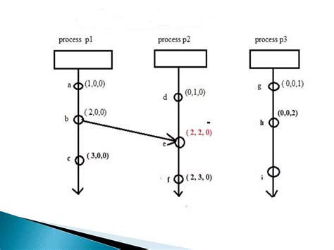 Image result for Vector Clock Algorithm