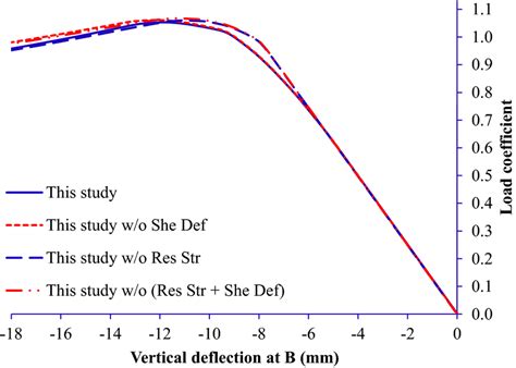 Vertical Support Deflection に対する画像結果