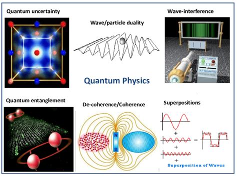 Image result for Quantum Superposition Wave Function