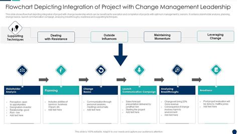 Image result for Project Integration Management Flow Chart