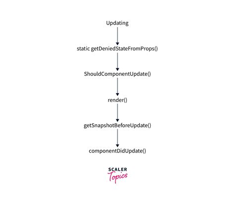 Toradh íomhá ar LifeCycle Methods in React