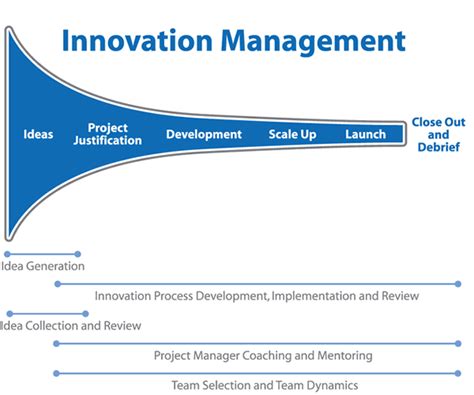 Innovation Management Process に対する画像結果