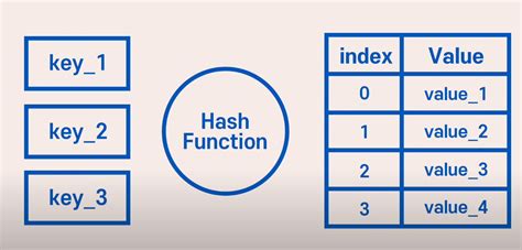 Image result for SQL Hash Table