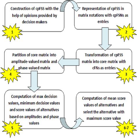 Process of an Algorithm Graphical Representation എന്നതിനുള്ള ഇമേജ് ഫലം