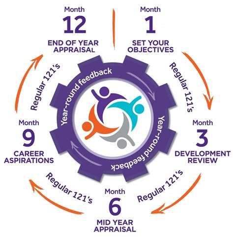 How to Document Performance Reviews Learning Development Needs に対する画像結果