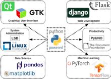 Image result for Programing Framework