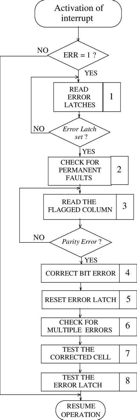 Image result for Known Error Database Process Flowchart