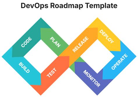 Image result for DevOps Road Map
