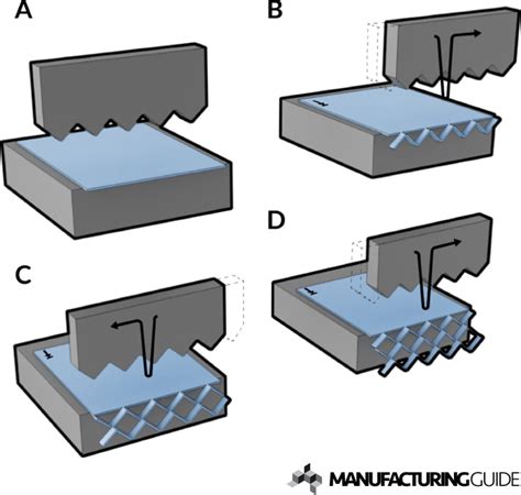 Image result for Stretch Forming Manufacturing Process