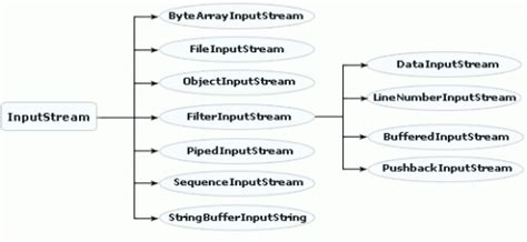 Image result for Input and Output Streams in Java