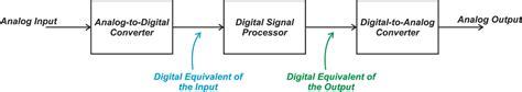 Image result for Digital Output Data