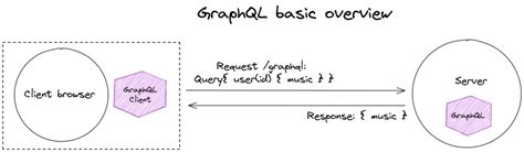 Image result for Graphql API Spec Sheet