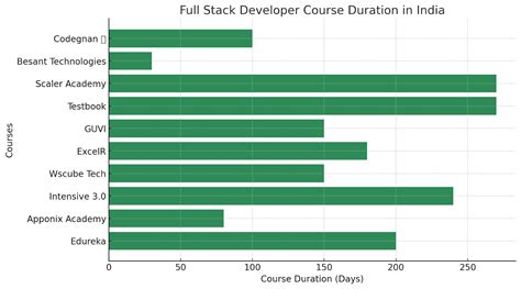 Image result for Developer Course Fee