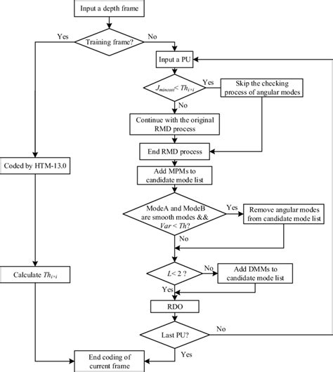 Image result for How to Make an Algorithm Flowchart