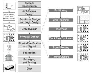 Toradh íomhá ar VLSI Design Software Name List
