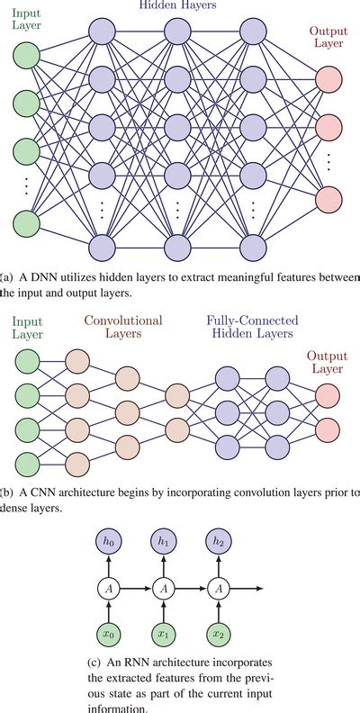 Image result for Deep Learning Neural Network Architectures and Their Names
