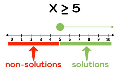 Toradh íomhá ar No Solution Number Line Graph