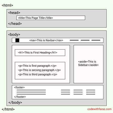 Image result for HTML Basics Diagram