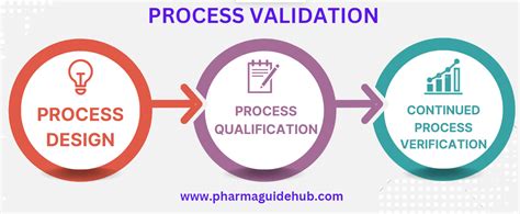 Process Validation Impurities Remove に対する画像結果
