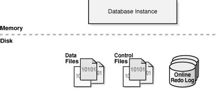 Image result for Physical Storage of Database