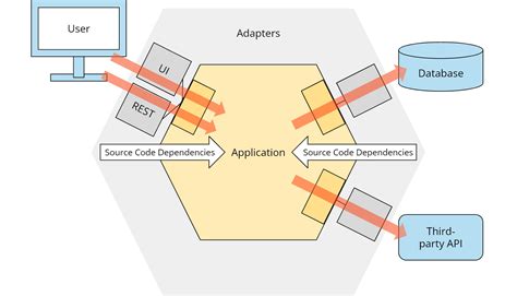 Image result for Hexagonal Architecture Wat Is Dat