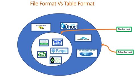 Image result for Difference Between Table Format