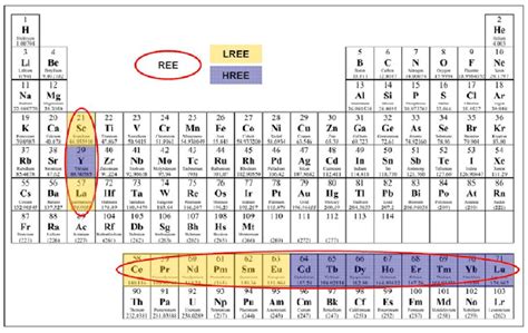 Image result for Rare Earth Metals On the Periodic Table