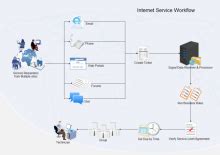 Image result for Simple IT Service Workflow