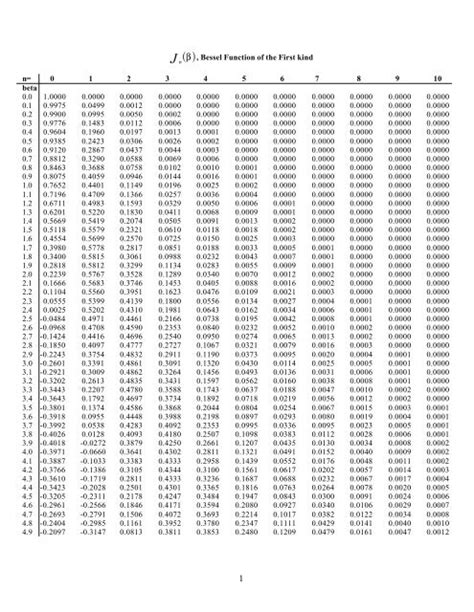 Image result for Mathematical Table Root of Bessel Function
