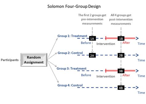 Afbeeldingsresultaten voor Randomized Multi Group Design