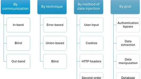 Toradh íomhá ar Testing for SQL Injection