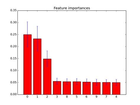 Random Forest Feature Importances に対する画像結果