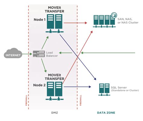 Image result for Moveit File Transfer