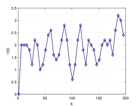 Image result for Variable Interoccasion Interval Sampling