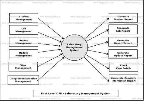 Toradh íomhá ar Hardware Lab Management System