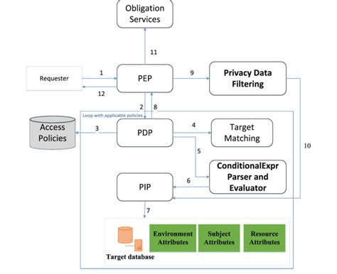 Image result for Access Control System Flow Diagram