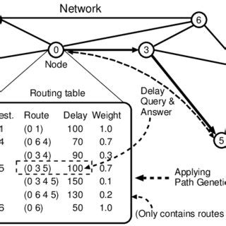 Image result for Adaptive and Non Adaptive Routing Algorithm
