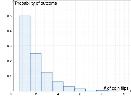 Image result for Example of Random Variable by Probability Histogrm
