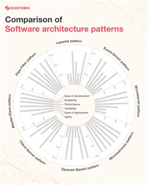 Image result for Software Architecture Comparison Chart