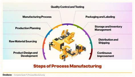 Toradh íomhá ar Types of Production Steps