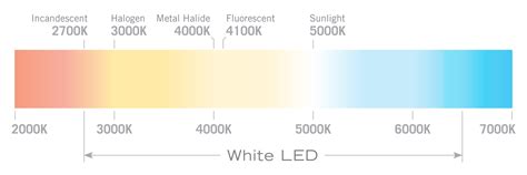 Image result for Warm Light LED Spectrum