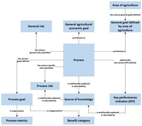 Image result for Standard Process Model
