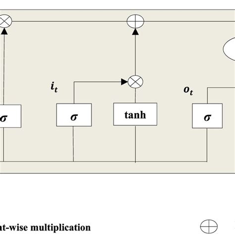 Image result for Lstm Flow Chart in Deep Learning