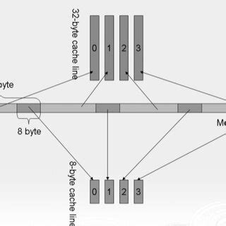 Image result for Memory Address Format