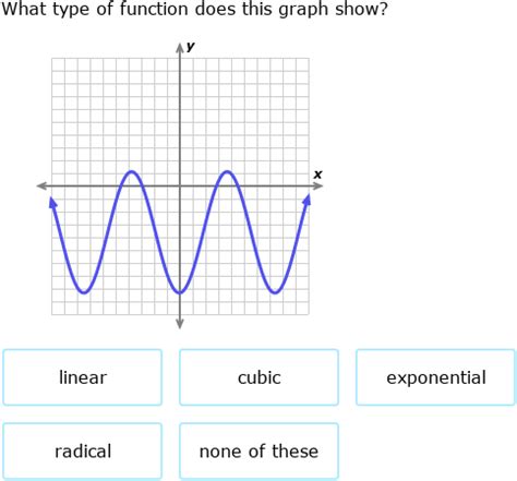 Image result for Graph of All Type of Function